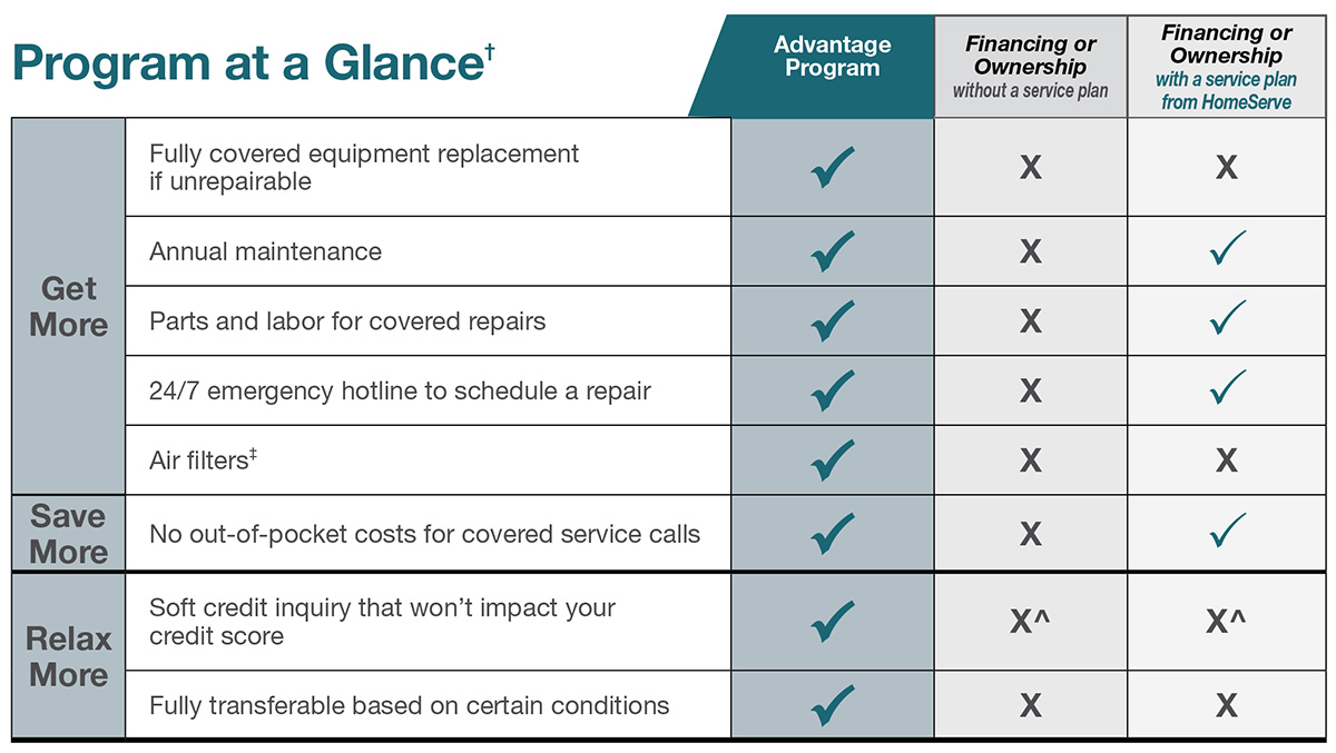 UGI Advantage Program at a Glance Table